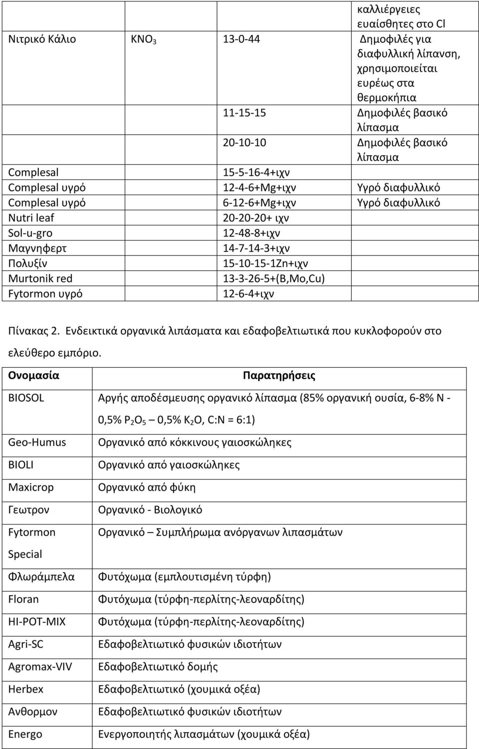 15-10-15-1Zn+ιχν Μurtonik red 13-3-26-5+(B,Mo,Cu) Fytormon υγρό 12-6-4+ιχν Πίνακας 2. Ενδεικτικά οργανικά λιπάσματα και εδαφοβελτιωτικά που κυκλοφορούν στο ελεύθερο εμπόριο.