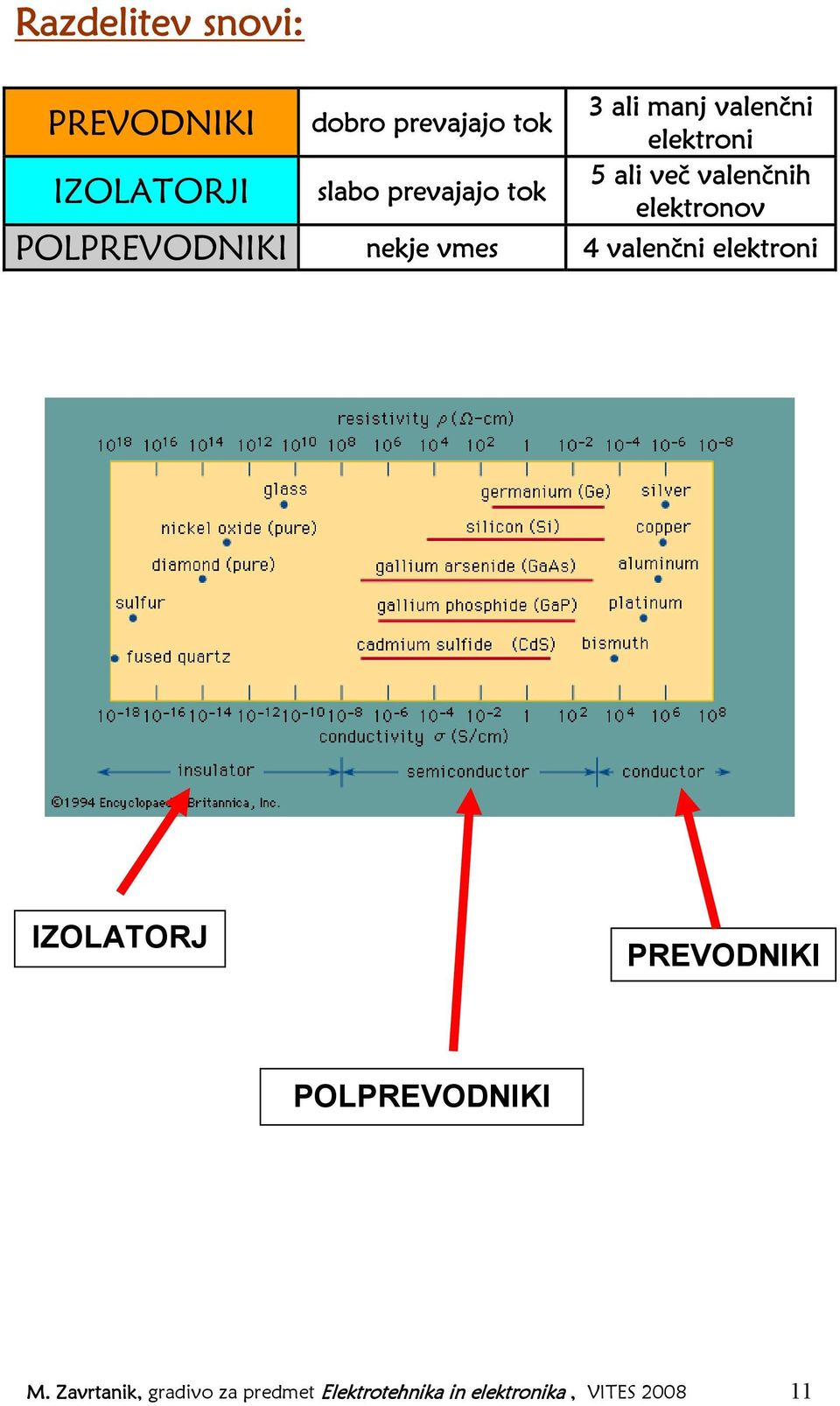 POLPREVODNIKI nekje vmes 4 valenčni elektroni IZOLATORJ PREVODNIKI