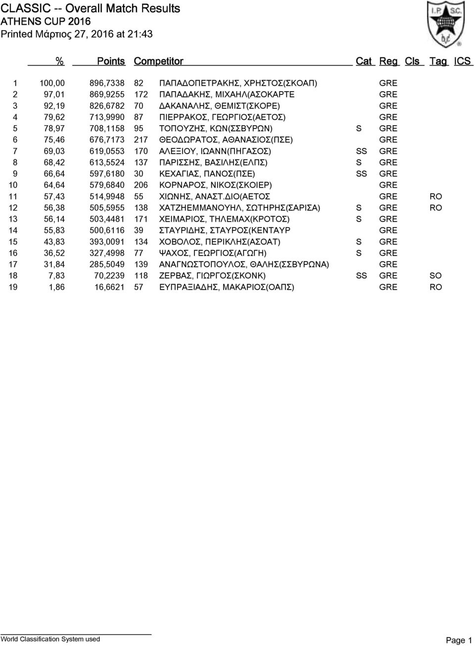 68,42 613,5524 137 ΠΑΡΙΣΣΗΣ, ΒΑΣΙΛΗΣ(ΕΛΠΣ) S GRE 9 66,64 597,6180 30 ΚΕΧΑΓΙΑΣ, ΠΑΝΟΣ(ΠΣΕ) SS GRE 10 64,64 579,6840 206 ΚΟΡΝΑΡΟΣ, ΝΙΚΟΣ(ΣΚΟΙΕΡ) GRE 11 57,43 514,9948 55 ΧΙΩΝΗΣ, ΑΝΑΣΤ.