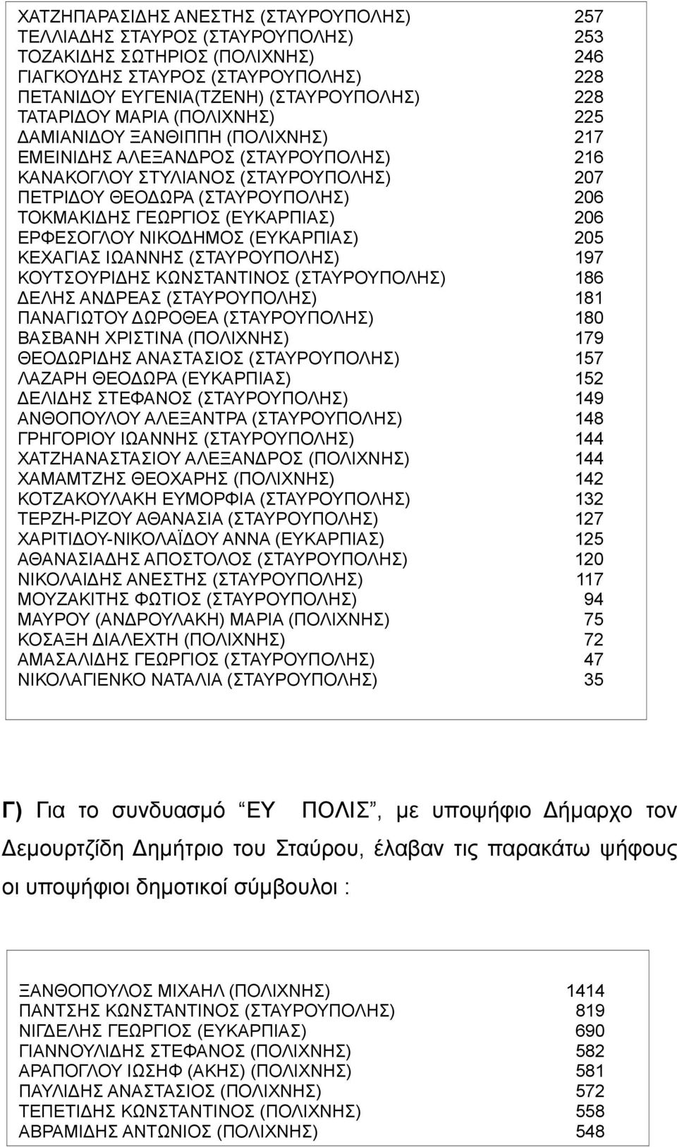 ΓΕΩΡΓΙΟΣ (ΕΥΚΑΡΠΙΑΣ) 206 ΕΡΦΕΣΟΓΛΟΥ ΝΙΚΟΔΗΜΟΣ (ΕΥΚΑΡΠΙΑΣ) 205 ΚΕΧΑΓΙΑΣ ΙΩΑΝΝΗΣ (ΣΤΑΥΡΟΥΠΟΛΗΣ) 197 ΚΟΥΤΣΟΥΡΙΔΗΣ ΚΩΝΣΤΑΝΤΙΝΟΣ (ΣΤΑΥΡΟΥΠΟΛΗΣ) 186 ΔΕΛΗΣ ΑΝΔΡΕΑΣ (ΣΤΑΥΡΟΥΠΟΛΗΣ) 181 ΠΑΝΑΓΙΩΤΟΥ ΔΩΡΟΘΕΑ