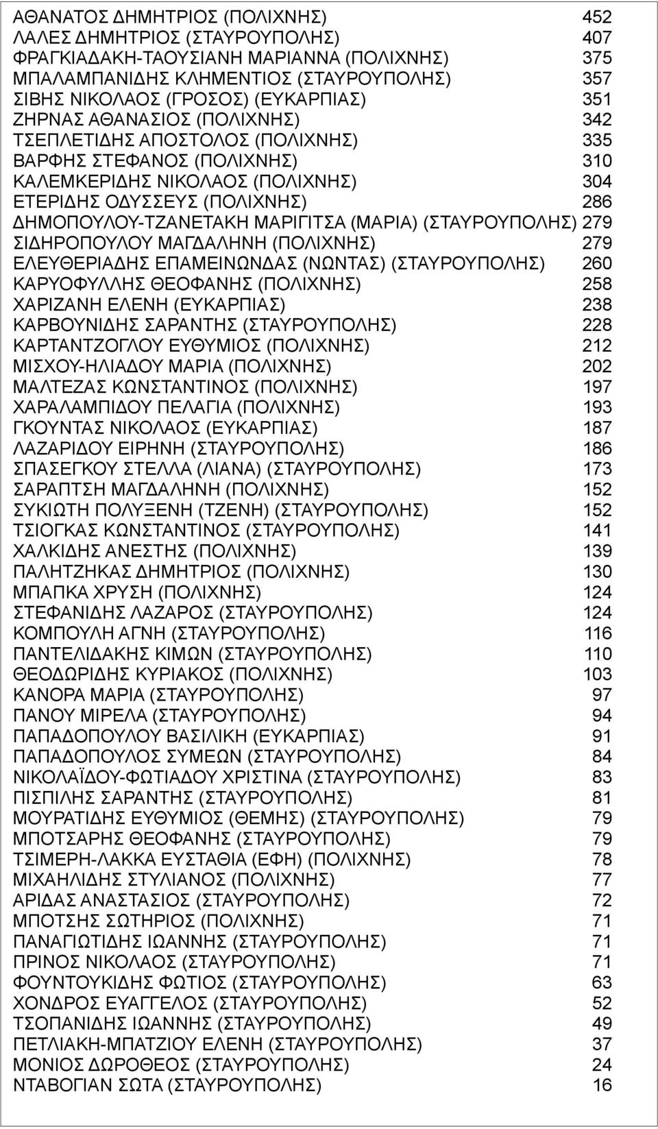 ΜΑΡΙΓΙΤΣΑ (ΜΑΡΙΑ) (ΣΤΑΥΡΟΥΠΟΛΗΣ) 279 ΣΙΔΗΡΟΠΟΥΛΟΥ ΜΑΓΔΑΛΗΝΗ (ΠΟΛΙΧΝΗΣ) 279 ΕΛΕΥΘΕΡΙΑΔΗΣ ΕΠΑΜΕΙΝΩΝΔΑΣ (ΝΩΝΤΑΣ) (ΣΤΑΥΡΟΥΠΟΛΗΣ) 260 ΚΑΡΥΟΦΥΛΛΗΣ ΘΕΟΦΑΝΗΣ (ΠΟΛΙΧΝΗΣ) 258 ΧΑΡΙΖΑΝΗ ΕΛΕΝΗ (ΕΥΚΑΡΠΙΑΣ) 238