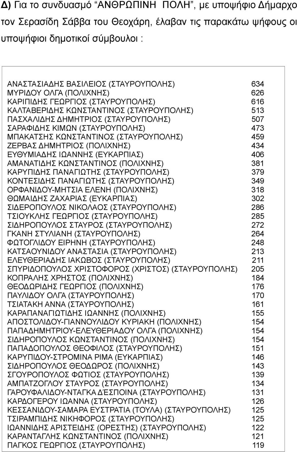 ΚΩΝΣΤΑΝΤΙΝΟΣ (ΣΤΑΥΡΟΥΠΟΛΗΣ) 459 ΖΕΡΒΑΣ ΔΗΜΗΤΡΙΟΣ (ΠΟΛΙΧΝΗΣ) 434 ΕΥΘΥΜΙΑΔΗΣ ΙΩΑΝΝΗΣ (ΕΥΚΑΡΠΙΑΣ) 406 ΑΜΑΝΑΤΙΔΗΣ ΚΩΝΣΤΑΝΤΙΝΟΣ (ΠΟΛΙΧΝΗΣ) 381 ΚΑΡΥΠΙΔΗΣ ΠΑΝΑΓΙΩΤΗΣ (ΣΤΑΥΡΟΥΠΟΛΗΣ) 379 ΚΟΝΤΕΣΙΔΗΣ ΠΑΝΑΓΙΩΤΗΣ