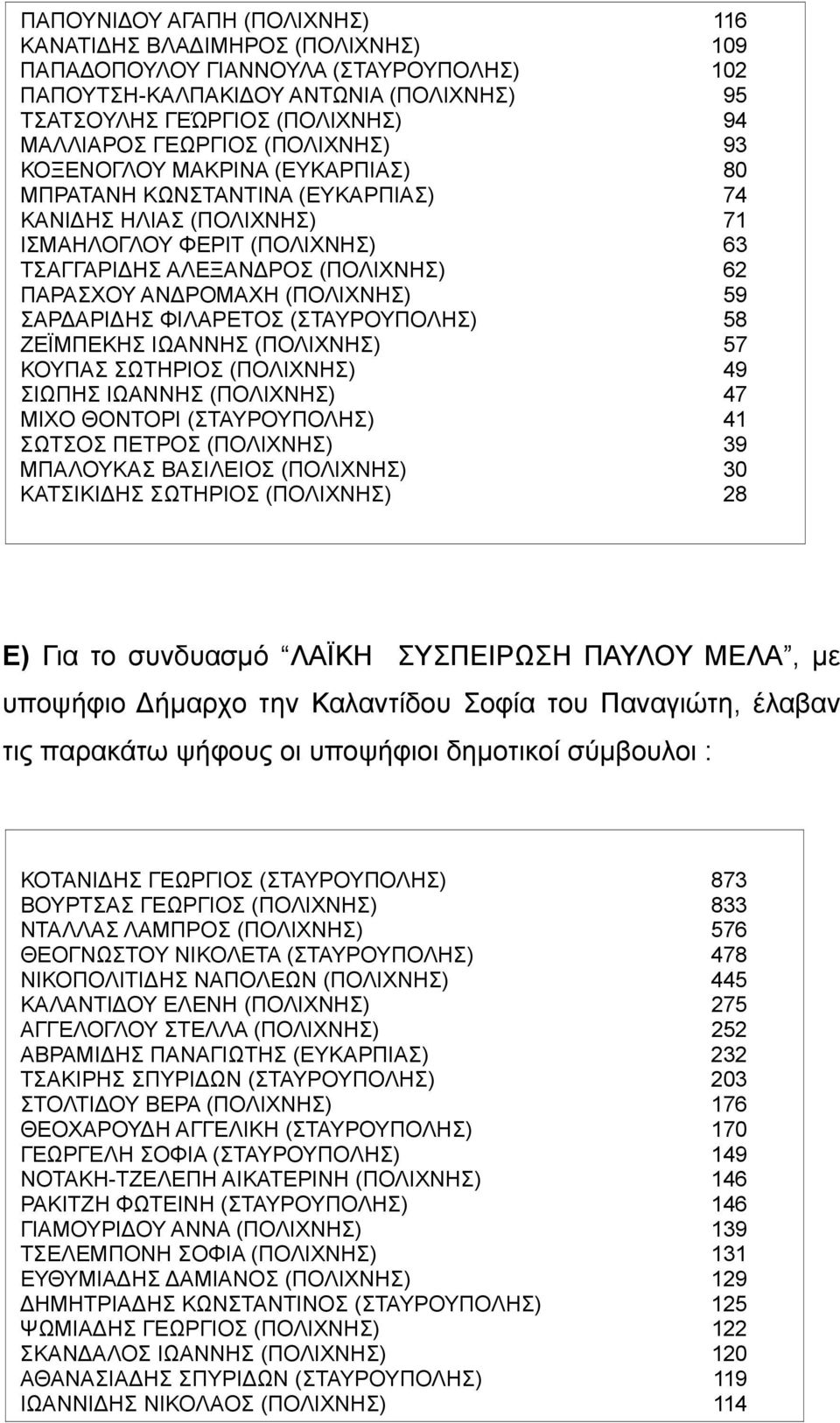 ΑΝΔΡΟΜΑΧΗ (ΠΟΛΙΧΝΗΣ) 59 ΣΑΡΔΑΡΙΔΗΣ ΦΙΛΑΡΕΤΟΣ (ΣΤΑΥΡΟΥΠΟΛΗΣ) 58 ΖΕΪΜΠΕΚΗΣ ΙΩΑΝΝΗΣ (ΠΟΛΙΧΝΗΣ) 57 ΚΟΥΠΑΣ ΣΩΤΗΡΙΟΣ (ΠΟΛΙΧΝΗΣ) 49 ΣΙΩΠΗΣ ΙΩΑΝΝΗΣ (ΠΟΛΙΧΝΗΣ) 47 ΜΙΧΟ ΘΟΝΤΟΡΙ (ΣΤΑΥΡΟΥΠΟΛΗΣ) 41 ΣΩΤΣΟΣ ΠΕΤΡΟΣ