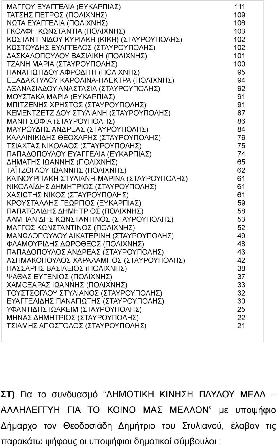 (ΣΤΑΥΡΟΥΠΟΛΗΣ) 92 ΜΟΥΣΤΑΚΑ ΜΑΡΙΑ (ΕΥΚΑΡΠΙΑΣ) 91 ΜΠΙΤΖΕΝΗΣ ΧΡΗΣΤΟΣ (ΣΤΑΥΡΟΥΠΟΛΗΣ) 91 ΚΕΜΕΝΤΖΕΤΖΙΔΟΥ ΣΤΥΛΙΑΝΗ (ΣΤΑΥΡΟΥΠΟΛΗΣ) 87 ΜΑΝΗ ΣΟΦΙΑ (ΣΤΑΥΡΟΥΠΟΛΗΣ) 86 ΜΑΥΡΟΥΔΗΣ ΑΝΔΡΕΑΣ (ΣΤΑΥΡΟΥΠΟΛΗΣ) 84