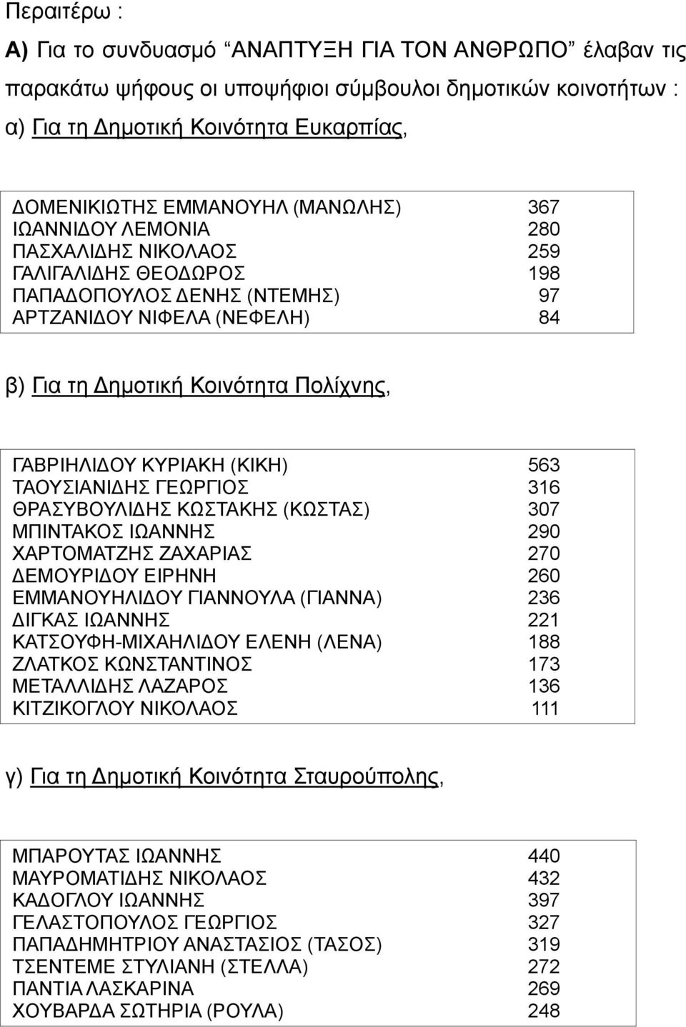 ΚΥΡΙΑΚΗ (ΚΙΚΗ) 563 ΤΑΟΥΣΙΑΝΙΔΗΣ ΓΕΩΡΓΙΟΣ 316 ΘΡΑΣΥΒΟΥΛΙΔΗΣ ΚΩΣΤΑΚΗΣ (ΚΩΣΤΑΣ) 307 ΜΠΙΝΤΑΚΟΣ ΙΩΑΝΝΗΣ 290 ΧΑΡΤΟΜΑΤΖΗΣ ΖΑΧΑΡΙΑΣ 270 ΔΕΜΟΥΡΙΔΟΥ ΕΙΡΗΝΗ 260 ΕΜΜΑΝΟΥΗΛΙΔΟΥ ΓΙΑΝΝΟΥΛΑ (ΓΙΑΝΝΑ) 236 ΔΙΓΚΑΣ