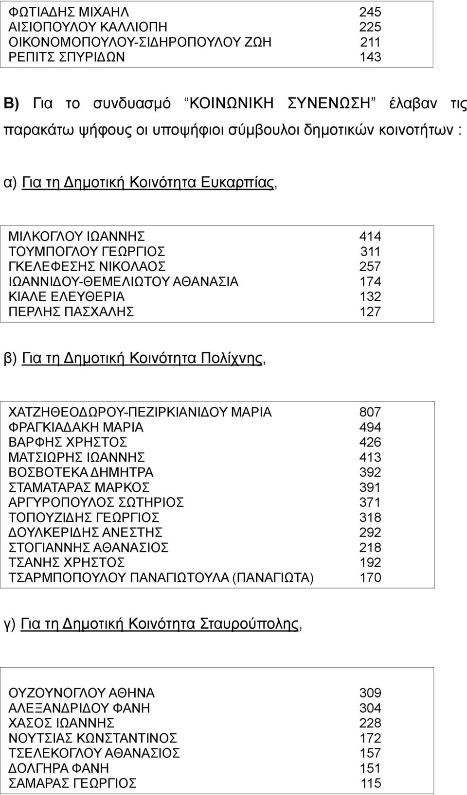 Για τη Δημοτική Κοινότητα Πολίχνης, ΧΑΤΖΗΘΕΟΔΩΡΟΥ-ΠΕΖΙΡΚΙΑΝΙΔΟΥ ΜΑΡΙΑ 807 ΦΡΑΓΚΙΑΔΑΚΗ ΜΑΡΙΑ 494 ΒΑΡΦΗΣ ΧΡΗΣΤΟΣ 426 ΜΑΤΣΙΩΡΗΣ ΙΩΑΝΝΗΣ 413 ΒΟΣΒΟΤΕΚΑ ΔΗΜΗΤΡΑ 392 ΣΤΑΜΑΤΑΡΑΣ ΜΑΡΚΟΣ 391 ΑΡΓΥΡΟΠΟΥΛΟΣ