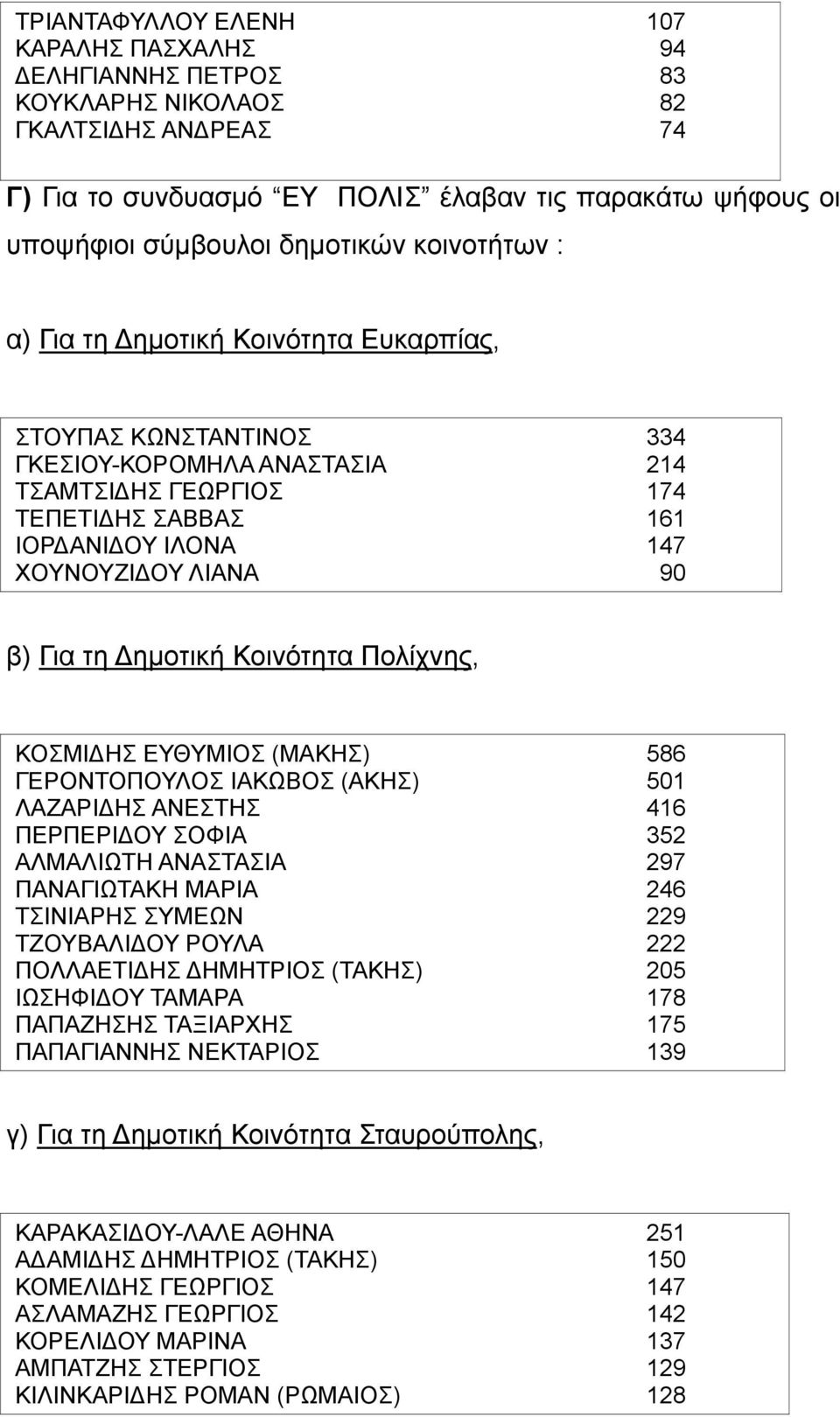 Για τη Δημοτική Κοινότητα Πολίχνης, ΚΟΣΜΙΔΗΣ ΕΥΘΥΜΙΟΣ (ΜΑΚΗΣ) 586 ΓΕΡΟΝΤΟΠΟΥΛΟΣ ΙΑΚΩΒΟΣ (ΑΚΗΣ) 501 ΛΑΖΑΡΙΔΗΣ ΑΝΕΣΤΗΣ 416 ΠΕΡΠΕΡΙΔΟΥ ΣΟΦΙΑ 352 ΑΛΜΑΛΙΩΤΗ ΑΝΑΣΤΑΣΙΑ 297 ΠΑΝΑΓΙΩΤΑΚΗ ΜΑΡΙΑ 246 ΤΣΙΝΙΑΡΗΣ