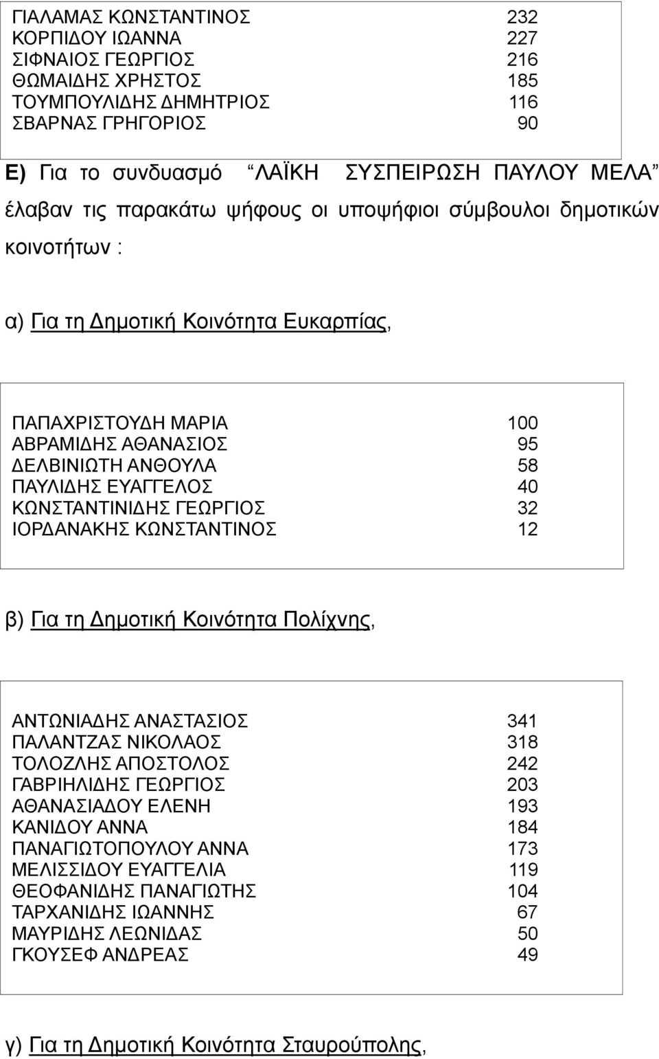 ΚΩΝΣΤΑΝΤΙΝΙΔΗΣ ΓΕΩΡΓΙΟΣ 32 ΙΟΡΔΑΝΑΚΗΣ ΚΩΝΣΤΑΝΤΙΝΟΣ 12 β) Για τη Δημοτική Κοινότητα Πολίχνης, ΑΝΤΩΝΙΑΔΗΣ ΑΝΑΣΤΑΣΙΟΣ 341 ΠΑΛΑΝΤΖΑΣ ΝΙΚΟΛΑΟΣ 318 ΤΟΛΟΖΛΗΣ ΑΠΟΣΤΟΛΟΣ 242 ΓΑΒΡΙΗΛΙΔΗΣ ΓΕΩΡΓΙΟΣ 203