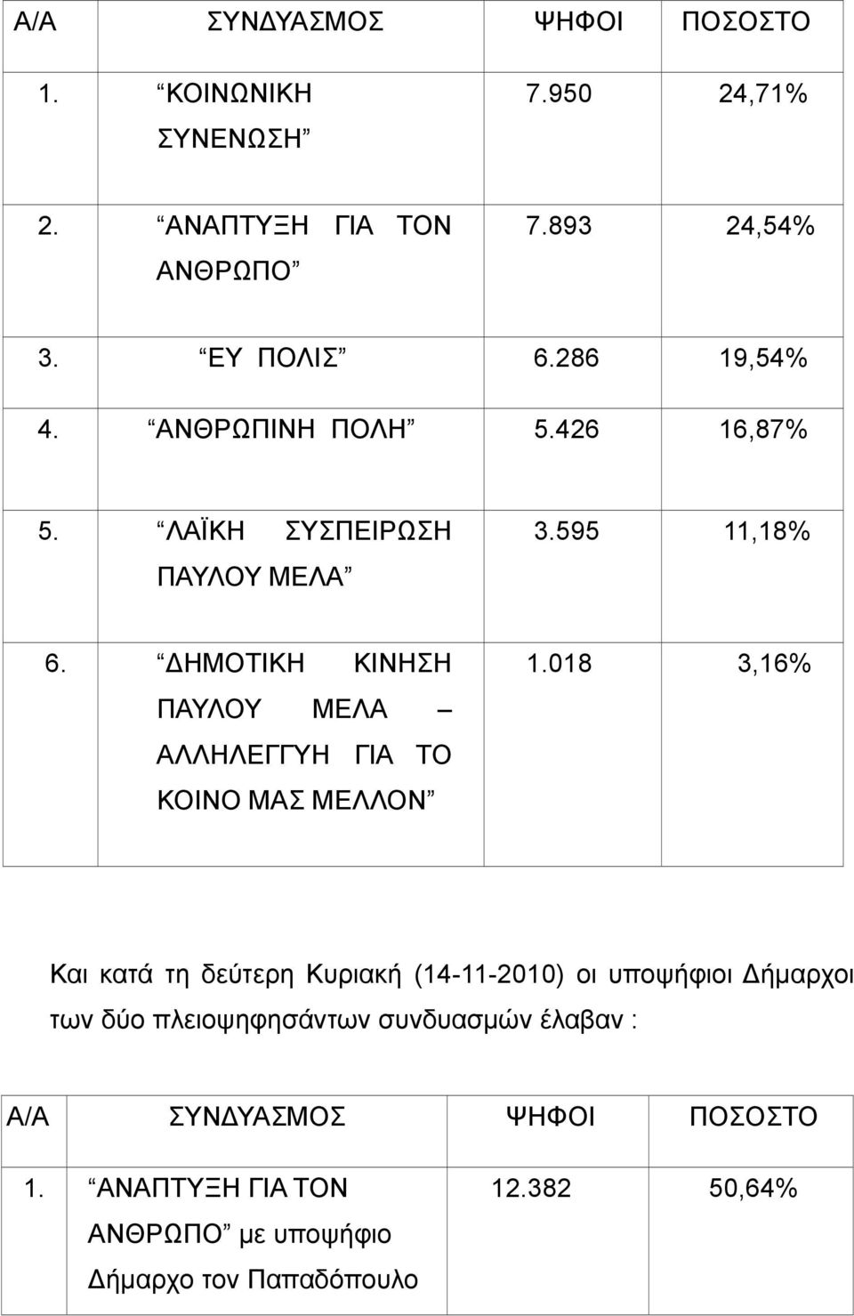 ΔΗΜΟΤΙΚΗ ΚΙΝΗΣΗ ΠΑΥΛΟΥ ΜΕΛΑ ΑΛΛΗΛΕΓΓΥΗ ΓΙΑ ΤΟ ΚΟΙΝΟ ΜΑΣ ΜΕΛΛΟΝ 1.