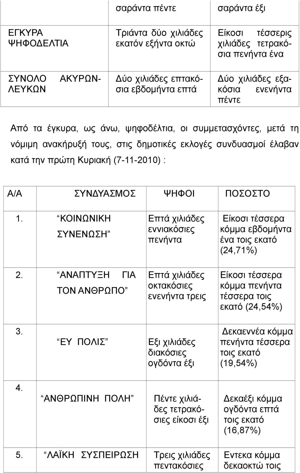 ΣΥΝΔΥΑΣΜΟΣ ΨΗΦΟΙ ΠΟΣΟΣΤΟ 1. ΚΟΙΝΩΝΙΚΗ ΣΥΝΕΝΩΣΗ 2.