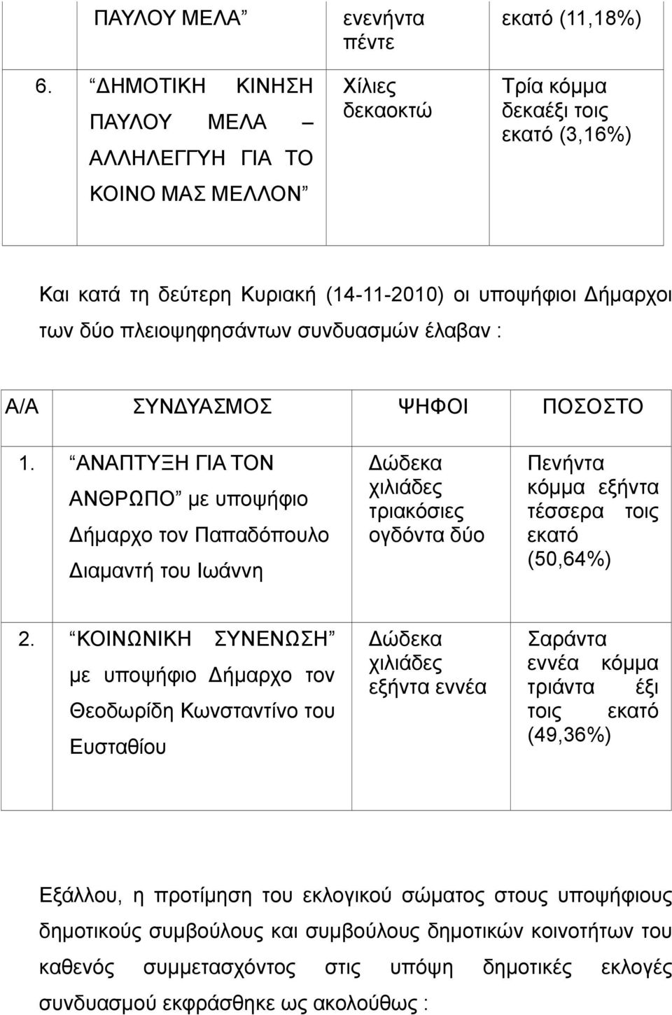 πλειοψηφησάντων συνδυασμών έλαβαν : Α/Α ΣΥΝΔΥΑΣΜΟΣ ΨΗΦΟΙ ΠΟΣΟΣΤΟ 1.