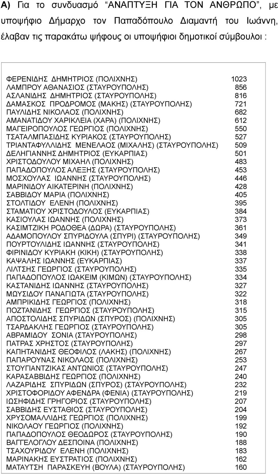 612 ΜΑΓΕΙΡΟΠΟΥΛΟΣ ΓΕΩΡΓΙΟΣ (ΠΟΛΙΧΝΗΣ) 550 ΤΣΑΤΑΛΜΠΑΣΙΔΗΣ ΚΥΡΙΑΚΟΣ (ΣΤΑΥΡΟΥΠΟΛΗΣ) 527 ΤΡΙΑΝΤΑΦΥΛΛΙΔΗΣ ΜΕΝΕΛΑΟΣ (ΜΙΧΑΛΗΣ) (ΣΤΑΥΡΟΥΠΟΛΗΣ) 509 ΔΕΛΗΓΙΑΝΝΗΣ ΔΗΜΗΤΡΙΟΣ (ΕΥΚΑΡΠΙΑΣ) 501 ΧΡΙΣΤΟΔΟΥΛΟΥ ΜΙΧΑΗΛ