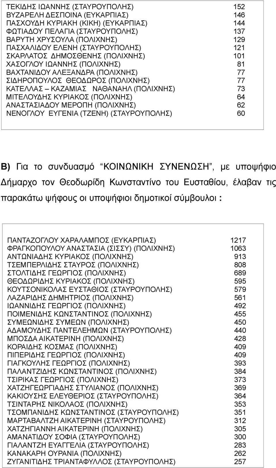 ΜΙΤΕΛΟΥΔΗΣ ΚΥΡΙΑΚΟΣ (ΠΟΛΙΧΝΗΣ) 64 ΑΝΑΣΤΑΣΙΑΔΟΥ ΜΕΡΟΠΗ (ΠΟΛΙΧΝΗΣ) 62 ΝΕΝΟΓΛΟΥ ΕΥΓΕΝΙΑ (ΤΖΕΝΗ) (ΣΤΑΥΡΟΥΠΟΛΗΣ) 60 Β) Για το συνδυασμό ΚΟΙΝΩΝΙΚΗ ΣΥΝΕΝΩΣΗ, με υποψήφιο Δήμαρχο τον Θεοδωρίδη Κωνσταντίνο