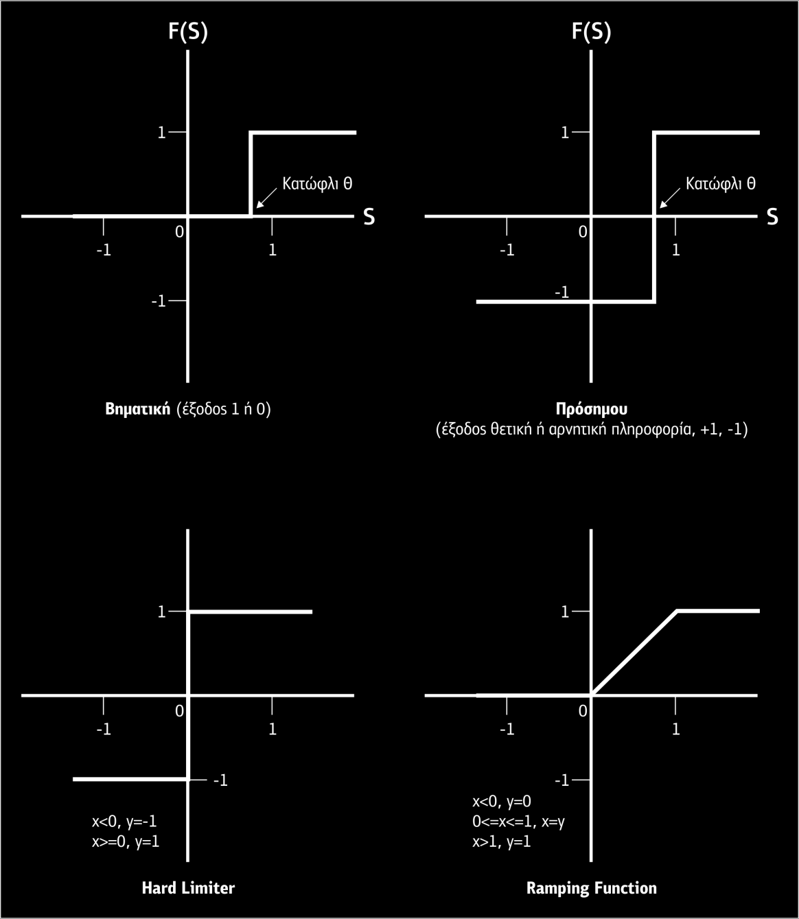 Σχήμα 4.22 Γραμμικές συναρτήσεις μετάβασης Ένα γνωστό ΤΝΔ που χρησιμοποιεί τη δυαδική γραμμική συνάρτηση είναι ο Perceptron (βλέπε Σχήμα 4.18).