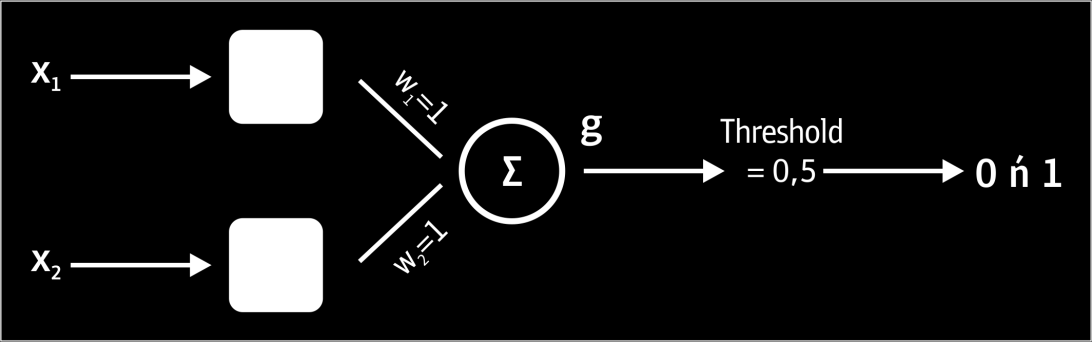 Αν και ο όρος Perceptron (Rosenblatt,1962) χρησιμοποιήθηκε αρχικά για το στοιχειώδες ΤΝΔ πολλών εισόδων και μόνο μιας εξόδου, όπως αυτό του σχήματος 4.