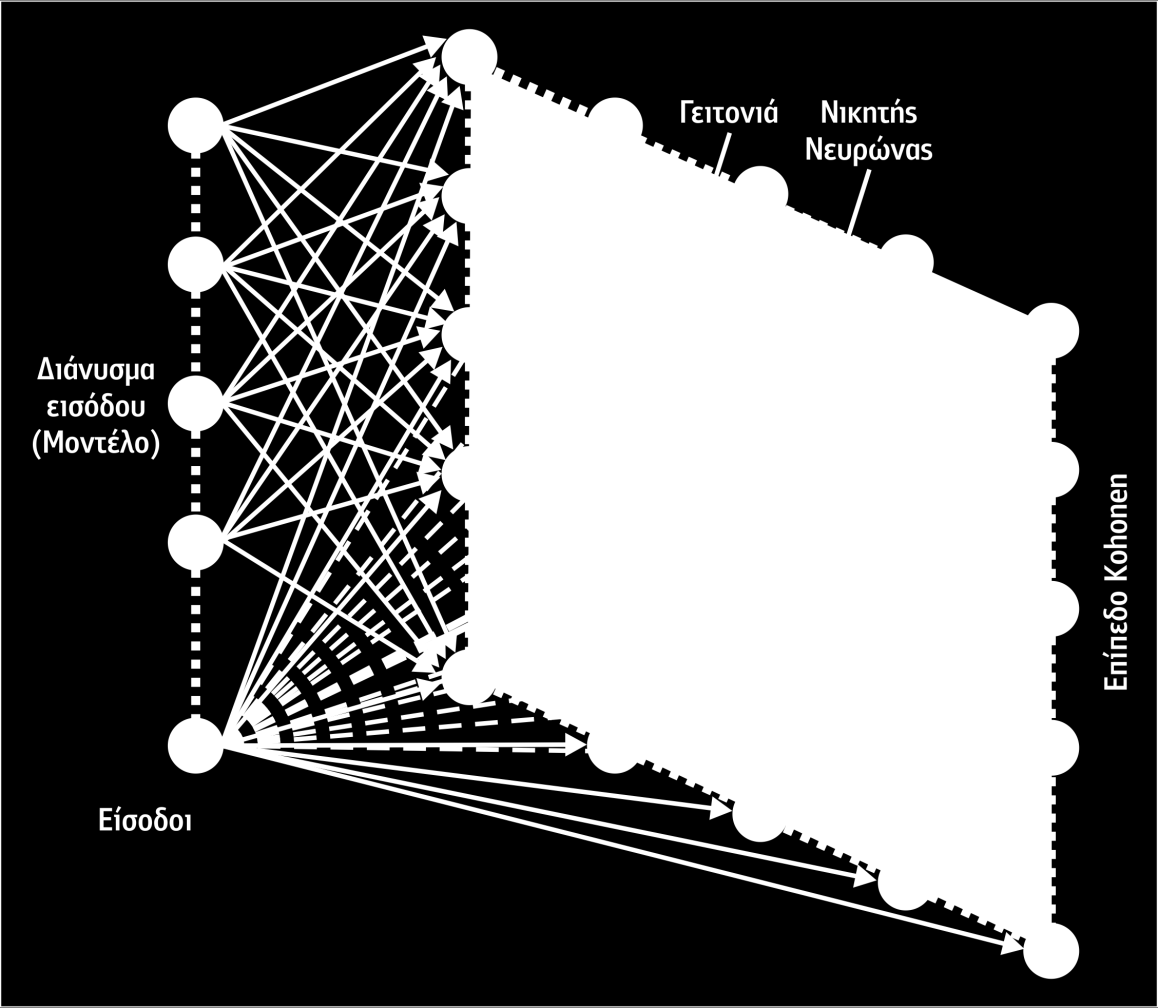 Λόγω του τρόπου εκπαίδευσής τους, τα δίκτυα Kohonen καλούνται και αυτο-οργανωνόμενοι χάρτες (self-organizing maps). Σχήμα 4.