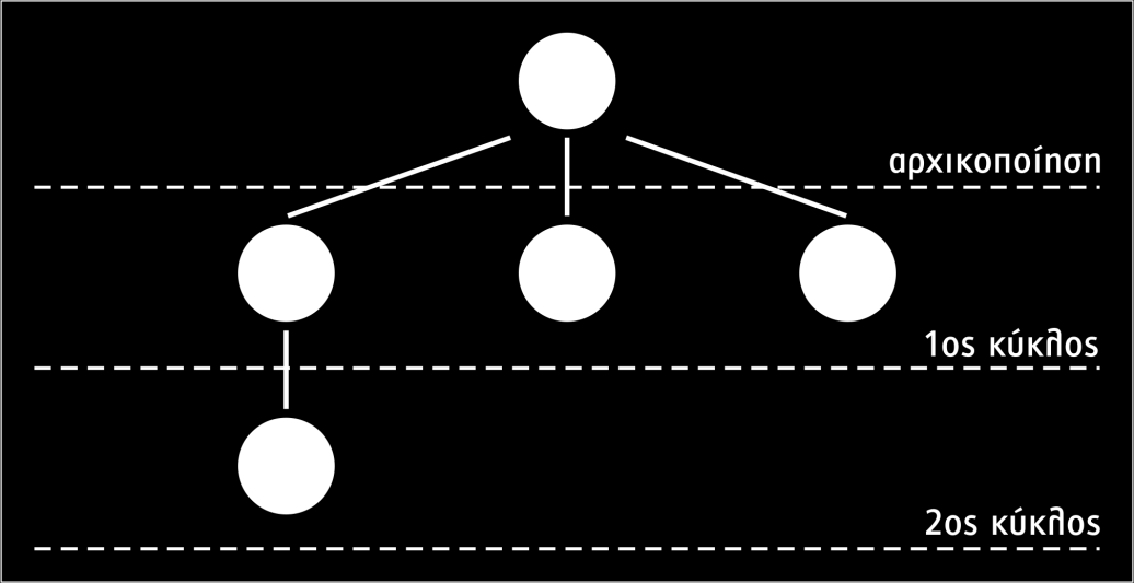 Κλειστό: {Α} όπου τα σύμβολα `<` και `>` χρησιμοποιούνται, για να περιγραφεί ένα διατεταγμένο σύνολο από καταστάσεις ή μονοπάτια και τα `(` και `)` χρησιμοποιούνται, για να περιγραφεί μια ακολουθία