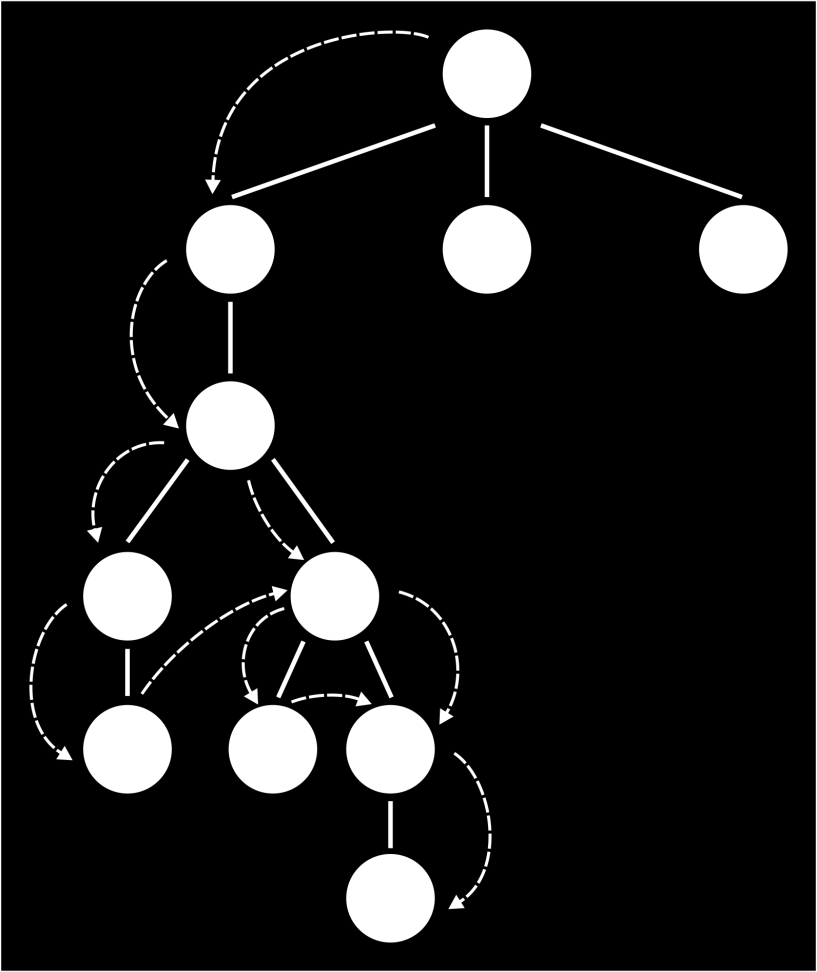 Σχήμα 1.18 Η πορεία σχηματισμού του δένδρου αναζήτησης που ακολουθεί η DFS κατά την επίλυση του προβλήματος του περιοδεύοντος πωλητή Δείτε κινούμενη εικόνα 1.