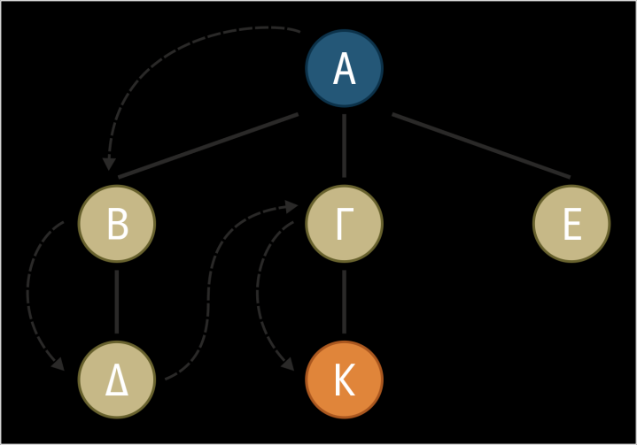 Σχήμα 1.20 Η πορεία σχηματισμού δένδρου αναζήτησης που ακολουθεί η επαναληπτική εμβάθυνση σε βάθος αναζήτησης n=2 Δείτε κινούμενη εικόνα 1.