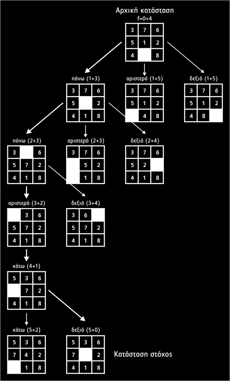 Σχήμα 1.31 Δένδρο αναζήτησης της Α* για τα το πρόβλημα των 8 πλακιδίων Δείτε κινούμενη εικόνα 1.