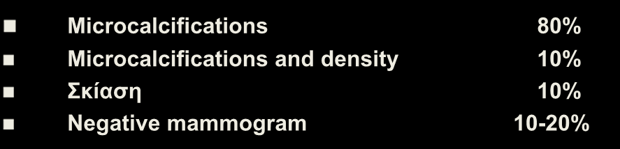 Ενδοπορικό Καρκίνωμα in situ (DCIS) Μαστογραφικά ευρήματα Microcalcifications 80% Microcalcifications and density 10% Σκίαση 10% Negative mammogram 10-20% Full-field digital mammography compared to