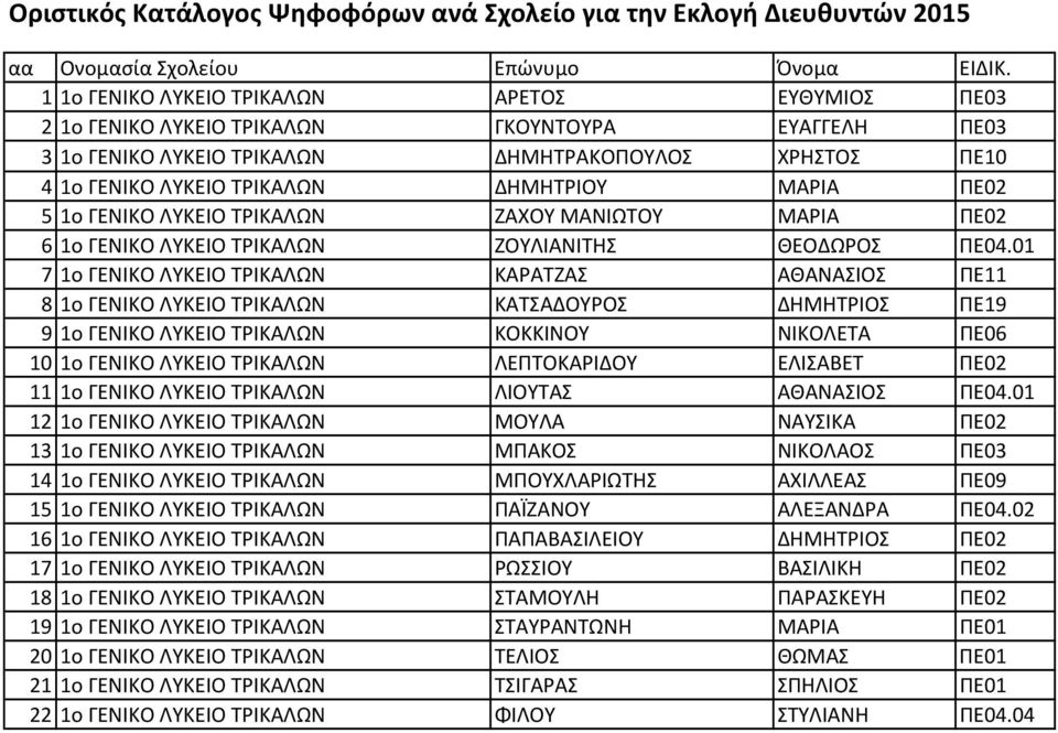 01 7 1ο ΓΕΝΙΚΟ ΛΥΚΕΙΟ ΤΡΙΚΑΛΩΝ ΚΑΡΑΤΖΑΣ ΑΘΑΝΑΣΙΟΣ ΠΕ11 8 1ο ΓΕΝΙΚΟ ΛΥΚΕΙΟ ΤΡΙΚΑΛΩΝ ΚΑΤΣΑΔΟΥΡΟΣ ΔΗΜΗΤΡΙΟΣ ΠΕ19 9 1ο ΓΕΝΙΚΟ ΛΥΚΕΙΟ ΤΡΙΚΑΛΩΝ ΚΟΚΚΙΝΟΥ ΝΙΚΟΛΕΤΑ ΠΕ06 10 1ο ΓΕΝΙΚΟ ΛΥΚΕΙΟ ΤΡΙΚΑΛΩΝ