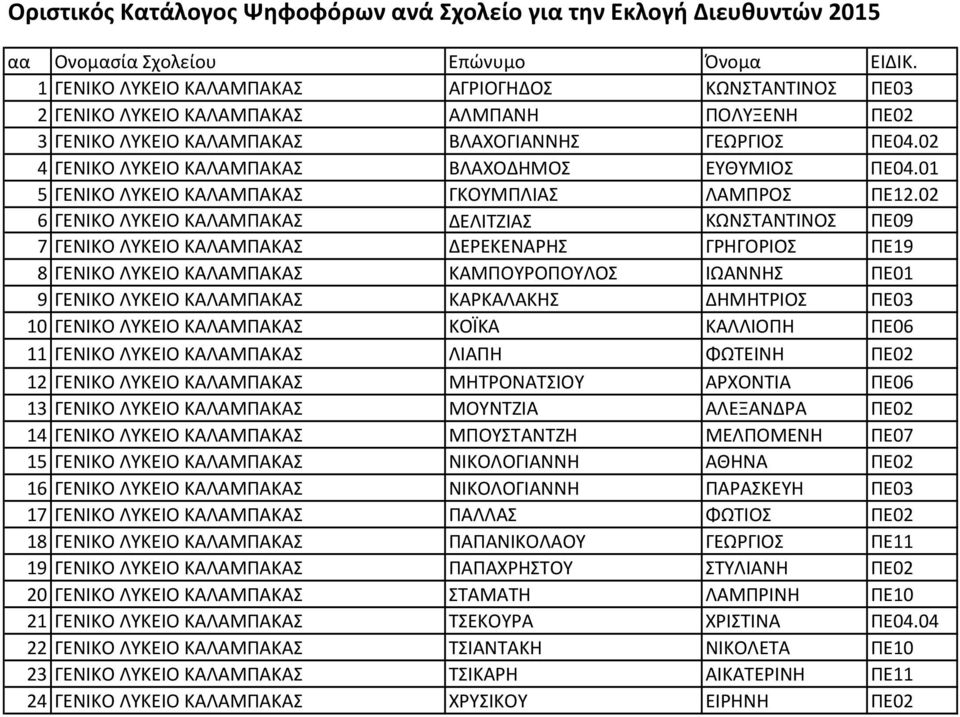02 6 ΓΕΝΙΚΟ ΛΥΚΕΙΟ ΚΑΛΑΜΠΑΚΑΣ ΔΕΛΙΤΖΙΑΣ ΚΩΝΣΤΑΝΤΙΝΟΣ ΠΕ09 7 ΓΕΝΙΚΟ ΛΥΚΕΙΟ ΚΑΛΑΜΠΑΚΑΣ ΔΕΡΕΚΕΝΑΡΗΣ ΓΡΗΓΟΡΙΟΣ ΠΕ19 8 ΓΕΝΙΚΟ ΛΥΚΕΙΟ ΚΑΛΑΜΠΑΚΑΣ ΚΑΜΠΟΥΡΟΠΟΥΛΟΣ ΙΩΑΝΝΗΣ ΠΕ01 9 ΓΕΝΙΚΟ ΛΥΚΕΙΟ ΚΑΛΑΜΠΑΚΑΣ
