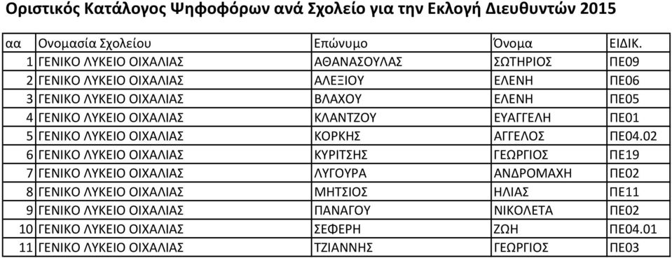 02 6 ΓΕΝΙΚΟ ΛΥΚΕΙΟ ΟΙΧΑΛΙΑΣ ΚΥΡΙΤΣΗΣ ΓΕΩΡΓΙΟΣ ΠΕ19 7 ΓΕΝΙΚΟ ΛΥΚΕΙΟ ΟΙΧΑΛΙΑΣ ΛΥΓΟΥΡΑ ΑΝΔΡΟΜΑΧΗ ΠΕ02 8 ΓΕΝΙΚΟ ΛΥΚΕΙΟ ΟΙΧΑΛΙΑΣ