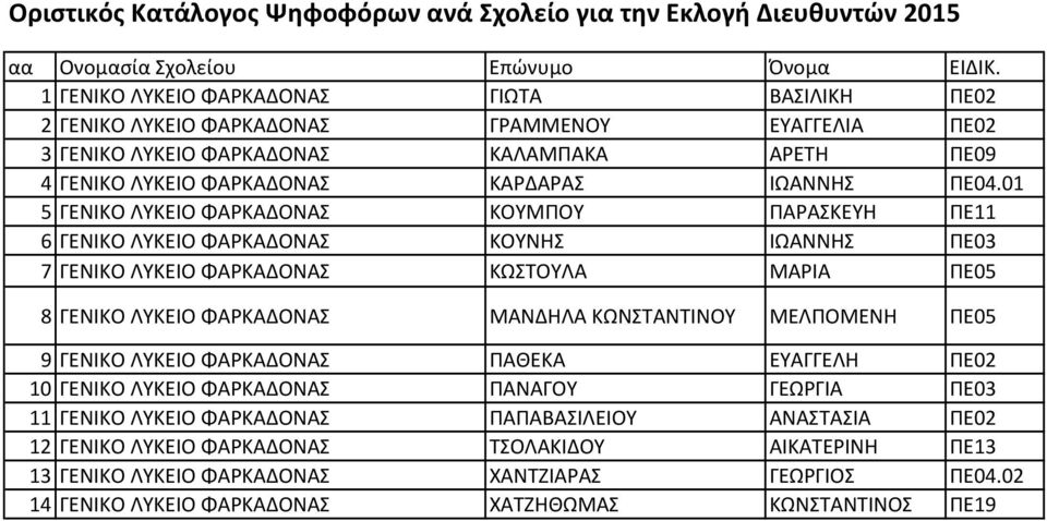 01 5 ΓΕΝΙΚΟ ΛΥΚΕΙΟ ΦΑΡΚΑΔΟΝΑΣ ΚΟΥΜΠΟΥ ΠΑΡΑΣΚΕΥΗ ΠΕ11 6 ΓΕΝΙΚΟ ΛΥΚΕΙΟ ΦΑΡΚΑΔΟΝΑΣ ΚΟΥΝΗΣ ΙΩΑΝΝΗΣ ΠΕ03 7 ΓΕΝΙΚΟ ΛΥΚΕΙΟ ΦΑΡΚΑΔΟΝΑΣ ΚΩΣΤΟΥΛΑ ΜΑΡΙΑ ΠΕ05 8 ΓΕΝΙΚΟ ΛΥΚΕΙΟ ΦΑΡΚΑΔΟΝΑΣ ΜΑΝΔΗΛΑ