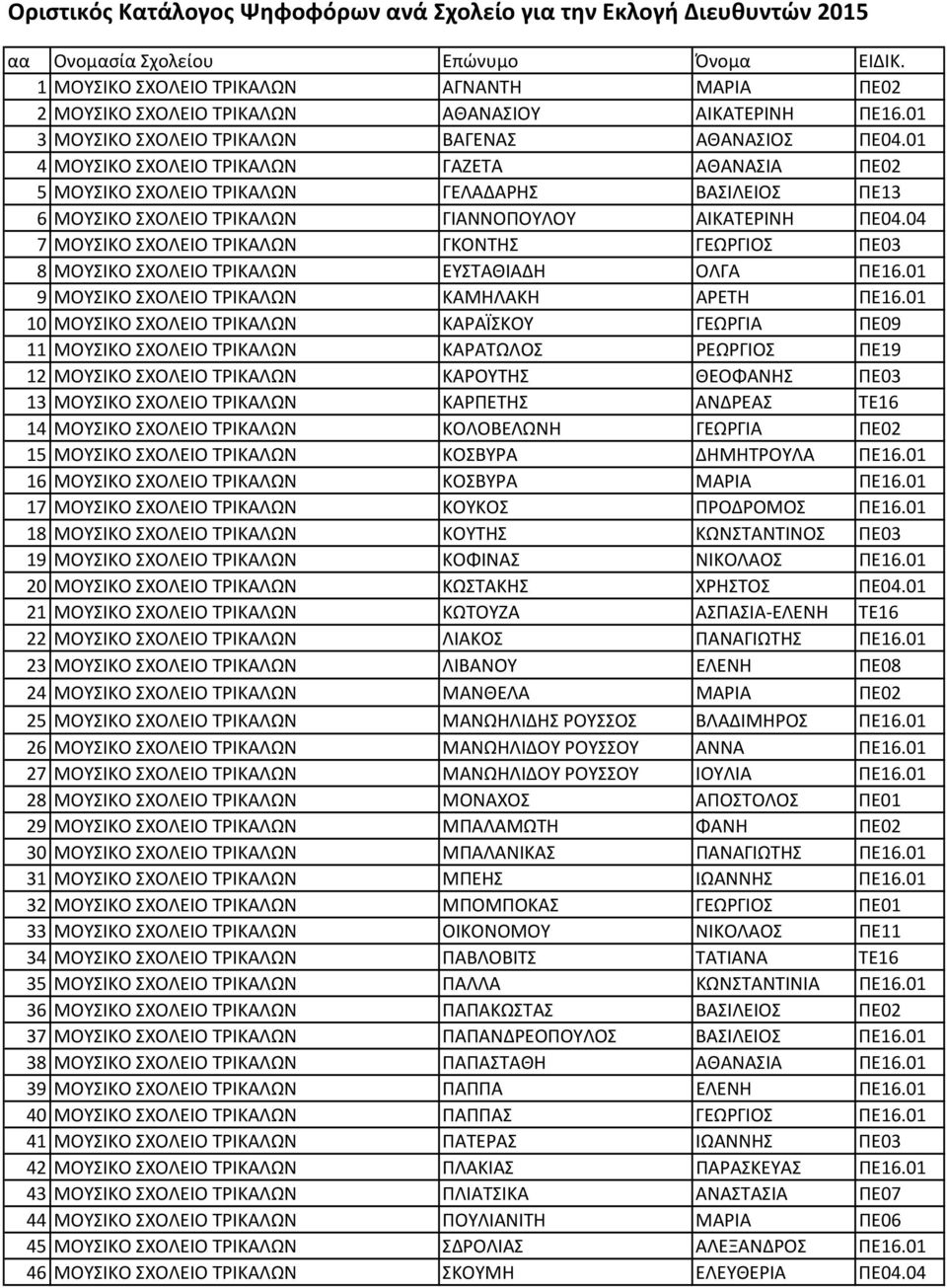 04 7 ΜΟΥΣΙΚΟ ΣΧΟΛΕΙΟ ΤΡΙΚΑΛΩΝ ΓΚΟΝΤΗΣ ΓΕΩΡΓΙΟΣ ΠΕ03 8 ΜΟΥΣΙΚΟ ΣΧΟΛΕΙΟ ΤΡΙΚΑΛΩΝ ΕΥΣΤΑΘΙΑΔΗ ΟΛΓΑ ΠΕ16.01 9 ΜΟΥΣΙΚΟ ΣΧΟΛΕΙΟ ΤΡΙΚΑΛΩΝ ΚΑΜΗΛΑΚΗ ΑΡΕΤΗ ΠΕ16.