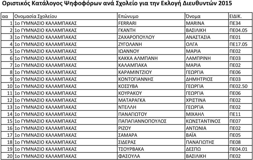 1ο ΓΥΜΝΑΣΙΟ ΚΑΛΑΜΠΑΚΑΣ ΚΟΝΤΟΓΙΑΝΝΗΣ ΔΗΜΗΤΡΙΟΣ ΠΕ03 10 1ο ΓΥΜΝΑΣΙΟ ΚΑΛΑΜΠΑΚΑΣ ΚΟΣΣΥΒΑ ΓΕΩΡΓΙΑ ΠΕ02.