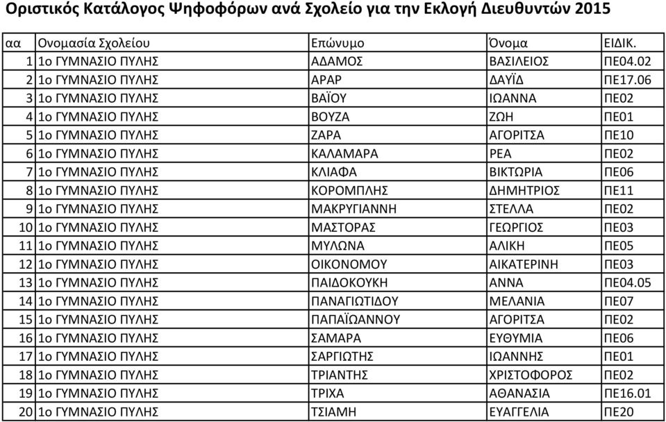 ΓΥΜΝΑΣΙΟ ΠΥΛΗΣ ΚΟΡΟΜΠΛΗΣ ΔΗΜΗΤΡΙΟΣ ΠΕ11 9 1ο ΓΥΜΝΑΣΙΟ ΠΥΛΗΣ ΜΑΚΡΥΓΙΑΝΝΗ ΣΤΕΛΛΑ ΠΕ02 10 1ο ΓΥΜΝΑΣΙΟ ΠΥΛΗΣ ΜΑΣΤΟΡΑΣ ΓΕΩΡΓΙΟΣ ΠΕ03 11 1ο ΓΥΜΝΑΣΙΟ ΠΥΛΗΣ ΜΥΛΩΝΑ ΑΛΙΚΗ ΠΕ05 12 1ο ΓΥΜΝΑΣΙΟ ΠΥΛΗΣ ΟΙΚΟΝΟΜΟΥ