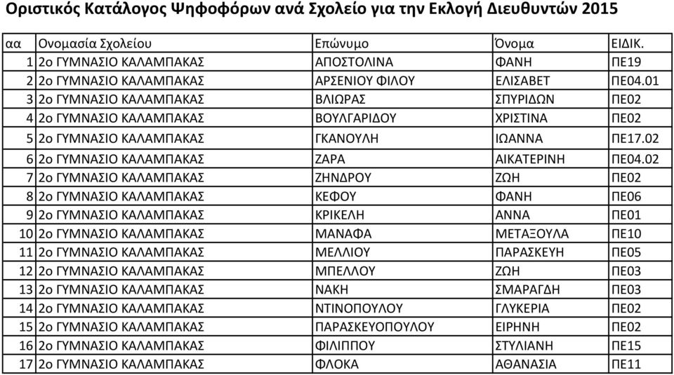 02 7 2ο ΓΥΜΝΑΣΙΟ ΚΑΛΑΜΠΑΚΑΣ ΖΗΝΔΡΟΥ ΖΩΗ ΠΕ02 8 2ο ΓΥΜΝΑΣΙΟ ΚΑΛΑΜΠΑΚΑΣ ΚΕΦΟΥ ΦΑΝΗ ΠΕ06 9 2ο ΓΥΜΝΑΣΙΟ ΚΑΛΑΜΠΑΚΑΣ ΚΡΙΚΕΛΗ ΑΝΝΑ ΠΕ01 10 2ο ΓΥΜΝΑΣΙΟ ΚΑΛΑΜΠΑΚΑΣ ΜΑΝΑΦΑ ΜΕΤΑΞΟΥΛΑ ΠΕ10 11 2ο ΓΥΜΝΑΣΙΟ