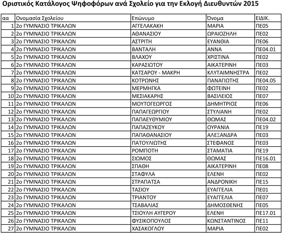 ΠΕ04.05 9 2ο ΓΥΜΝΑΣΙΟ ΤΡΙΚΑΛΩΝ ΜΕΡΜΗΓΚΑ ΦΩΤΕΙΝΗ ΠΕ02 10 2ο ΓΥΜΝΑΣΙΟ ΤΡΙΚΑΛΩΝ ΜΕΣΙΑΚΑΡΗΣ ΒΑΣΙΛΕΙΟΣ ΠΕ07 11 2ο ΓΥΜΝΑΣΙΟ ΤΡΙΚΑΛΩΝ ΜΟΥΤΟΓΕΩΡΓΟΣ ΔΗΜΗΤΡΙΟΣ ΠΕ06 12 2ο ΓΥΜΝΑΣΙΟ ΤΡΙΚΑΛΩΝ ΠΑΠΑΓΕΩΡΓΙΟΥ