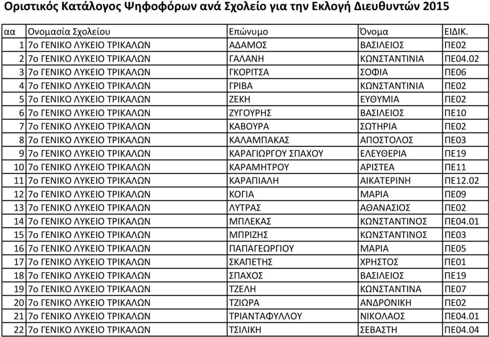 ΠΕ10 7 7ο ΓΕΝΙΚΟ ΛΥΚΕΙΟ ΤΡΙΚΑΛΩΝ ΚΑΒΟΥΡΑ ΣΩΤΗΡΙΑ ΠΕ02 8 7ο ΓΕΝΙΚΟ ΛΥΚΕΙΟ ΤΡΙΚΑΛΩΝ ΚΑΛΑΜΠΑΚΑΣ ΑΠΟΣΤΟΛΟΣ ΠΕ03 9 7ο ΓΕΝΙΚΟ ΛΥΚΕΙΟ ΤΡΙΚΑΛΩΝ ΚΑΡΑΓΙΩΡΓΟΥ ΣΠΑΧΟΥ ΕΛΕΥΘΕΡΙΑ ΠΕ19 10 7ο ΓΕΝΙΚΟ ΛΥΚΕΙΟ ΤΡΙΚΑΛΩΝ