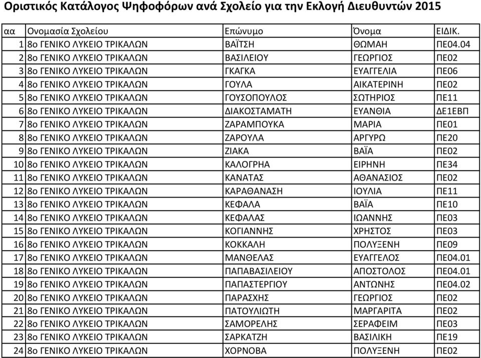 ΣΩΤΗΡΙΟΣ ΠΕ11 6 8ο ΓΕΝΙΚΟ ΛΥΚΕΙΟ ΤΡΙΚΑΛΩΝ ΔΙΑΚΟΣΤΑΜΑΤΗ ΕΥΑΝΘΙΑ ΔΕ1ΕΒΠ 7 8ο ΓΕΝΙΚΟ ΛΥΚΕΙΟ ΤΡΙΚΑΛΩΝ ΖΑΡΑΜΠΟΥΚΑ ΜΑΡΙΑ ΠΕ01 8 8ο ΓΕΝΙΚΟ ΛΥΚΕΙΟ ΤΡΙΚΑΛΩΝ ΖΑΡΟΥΛΑ ΑΡΓΥΡΩ ΠΕ20 9 8ο ΓΕΝΙΚΟ ΛΥΚΕΙΟ ΤΡΙΚΑΛΩΝ