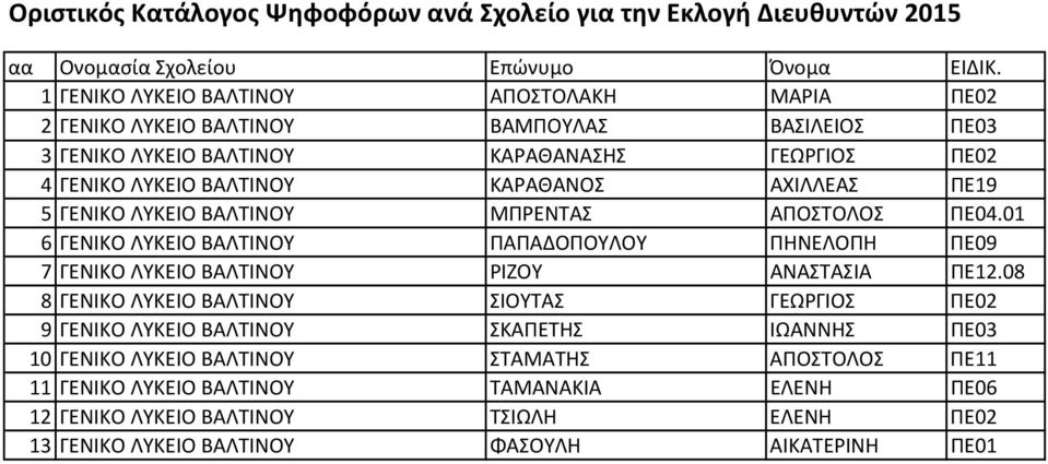 01 6 ΓΕΝΙΚΟ ΛΥΚΕΙΟ ΒΑΛΤΙΝΟΥ ΠΑΠΑΔΟΠΟΥΛΟΥ ΠΗΝΕΛΟΠΗ ΠΕ09 7 ΓΕΝΙΚΟ ΛΥΚΕΙΟ ΒΑΛΤΙΝΟΥ ΡΙΖΟΥ ΑΝΑΣΤΑΣΙΑ ΠΕ12.