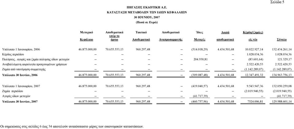 034,36 1.028.034,36 Πωλήσεις, αγορές και ζημία πώλησης ιδίων μετοχών -- -- -- -- 204.930,81 -- (83.601,64) 121.329,17 Αναβαλλόμενη φορολογία προηγουμένων χρήσεων -- -- -- -- -- -- 2.522.