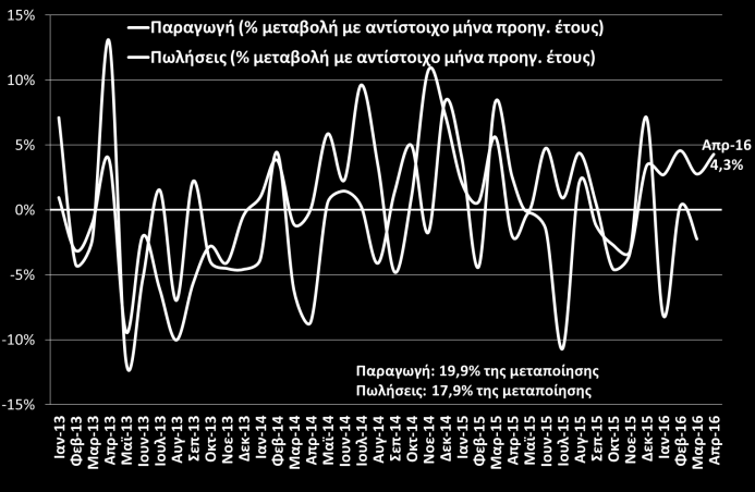 Βιομηχανία Δείκτης βιομηχανικής παραγωγής (2010 = 100) (ΕΛΣΤΑΤ, Απρ. 2016) Δείκτης κύκλου εργασιών στη βιομηχανία (2010 = 100) (ΕΛΣΤΑΤ, Μαρ.