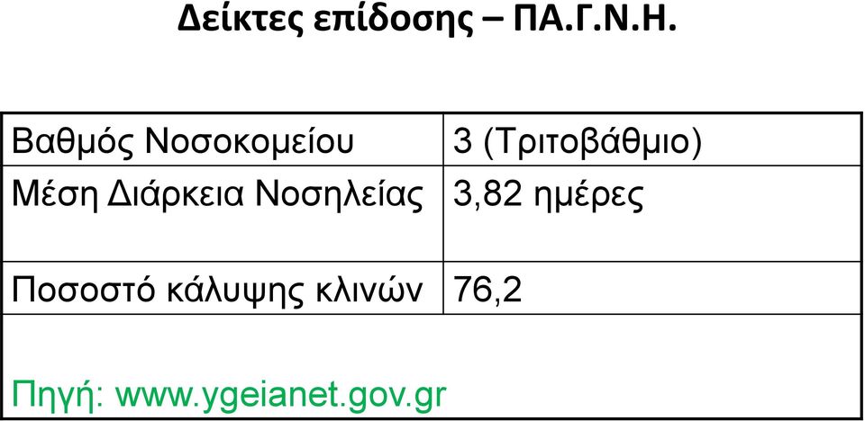 Μέση Διάρκεια Νοσηλείας 3,82 ημέρες