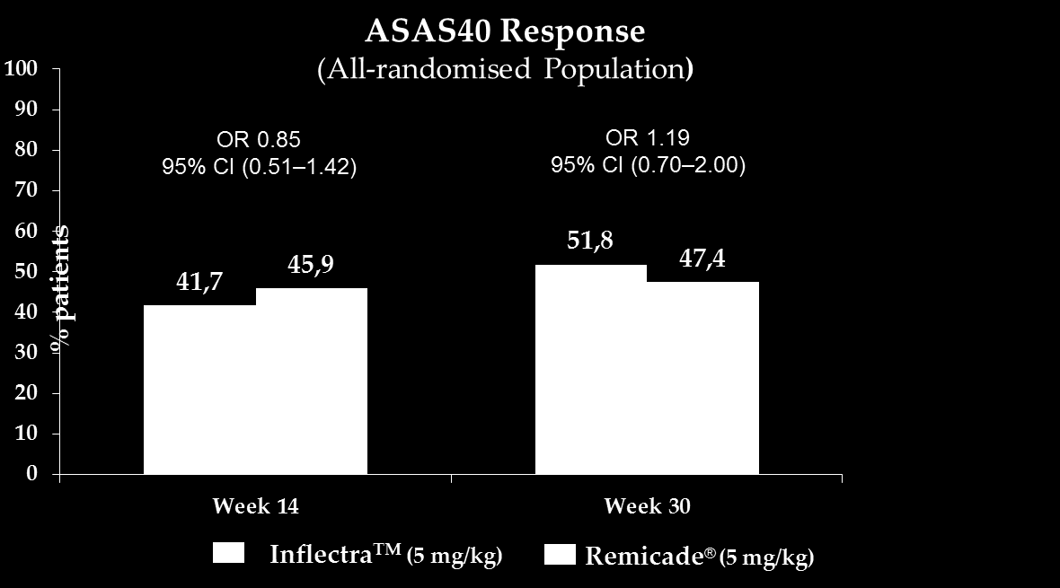 % patients INFLECTRA PK Study in AS: Απνηειεζκαηηθόηεηα - ASAS20, ASAS 40 Σν πνζνζηό ηωλ αζζελώλ πνπ πέηπραλ θιηληθή αληαπόθξηζε, ζύκθωλα κε ηα θξηηήξηα ASAS20, ASAS40 ζηηο εβδνκάδεο 14 θαη 30 ήηαλ