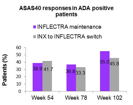 ASAS40 response according to ADA status Park, W et al.