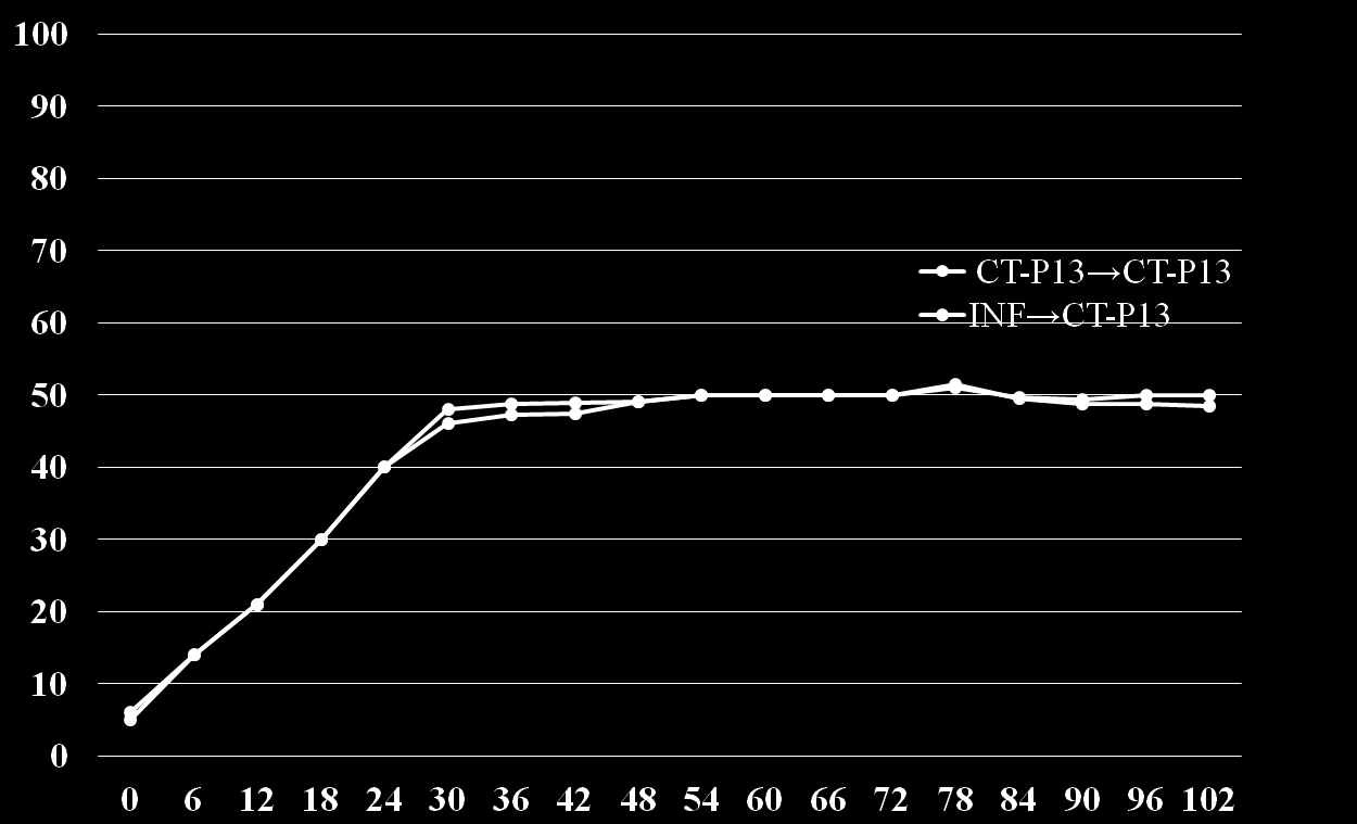 Θεηηθνί γηα ADA (%) Αλνζνγνληθόηεηα 54 Εβδνκάδεο Κύξηα κειέηε