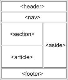 Χωρισμός της σελίδας σε τμήματα Συνδυασμός 2 τρόπων: Χρήση πρότυπων ετικετών της HTML5 για ορισμό τμημάτων σελίδας π.χ.