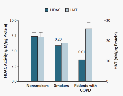 Μείωση της δραστικότητας της ιστονικής αποακετυλάσης στα