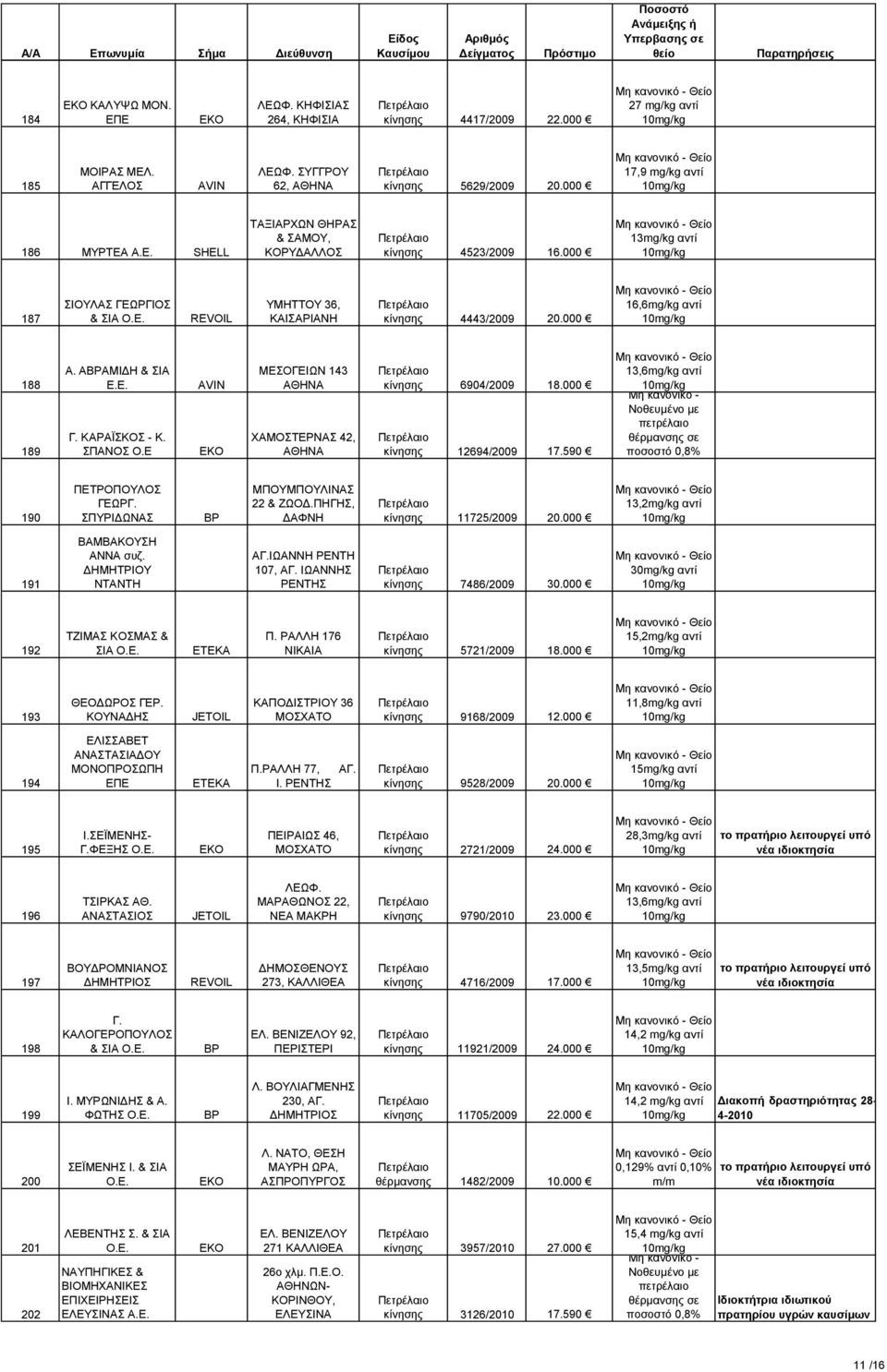 Ε ΑΘΗΝΑ ΧΑΜΟΣΤΕΡΝΑΣ 42, ΑΘΗΝΑ κίνησης 6904/2009 18.000 κίνησης 12694/2009 17.590 13,6mg/kg αντί ποσοστό 0,8% 190 ΠΕΤΡΟΠΟΥΛΟΣ ΓΕΩΡΓ. ΣΠΥΡΙΔΩΝΑΣ ΜΠΟΥΜΠΟΥΛΙΝΑΣ 22 & ΖΩΟΔ.