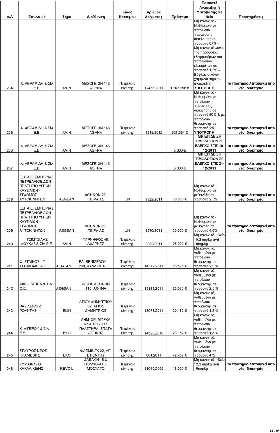 ΕΠΙΔΕΙΞΗ ΤΙΜΟΛΟΓΙΩΝ ΣΕ ΕΛΕΓΧΟ ΣΤΙΣ 16-12-2011 ΜΗ ΕΠΙΔΕΙΞΗ ΤΙΜΟΛΟΓΙΩΝ ΣΕ ΕΛΕΓΧΟ ΣΤΙΣ 21-12-2011 238 ELF Α.Ε. ΕΜΠΟΡΙΑΣ ΠΕΤΡΕΛΑΙΟΕΙΔΩΝ- ΠΡΑΤΗΡΙΟ ΥΓΡΩΝ ΚΑΥΣΙΜΩΝ - ΣΤΑΘΜΟΣ ΑΥΤΟΚΙΝΗΤΩΝ ΑΘΗΝΩΝ 29, ΠΕΙΡΑΙΑΣ UN 8522/2011 30.