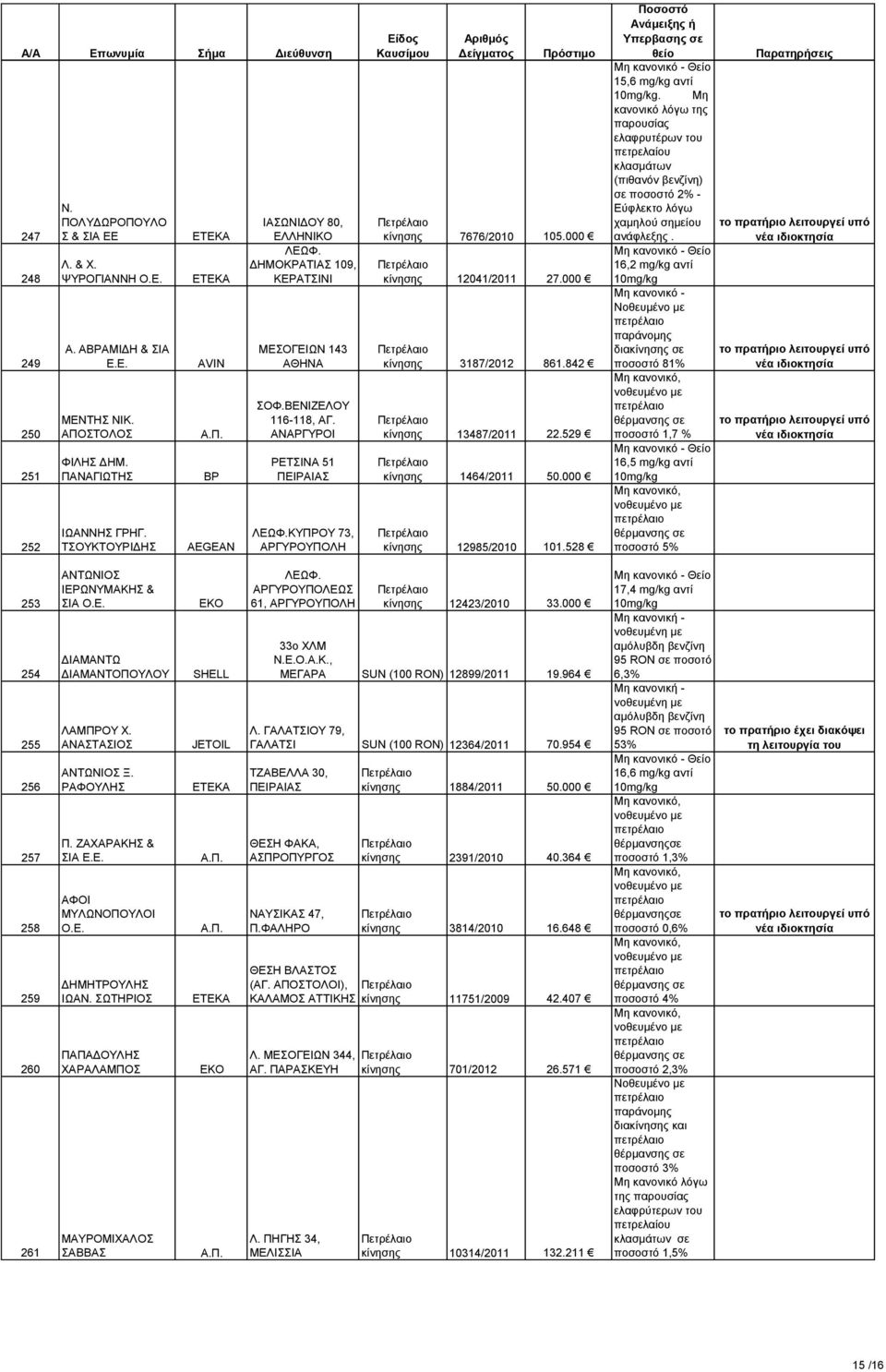 842 κίνησης 13487/2011 22.529 κίνησης 1464/2011 50.000 κίνησης 12985/2010 101.528 15,6 mg/kg αντί.