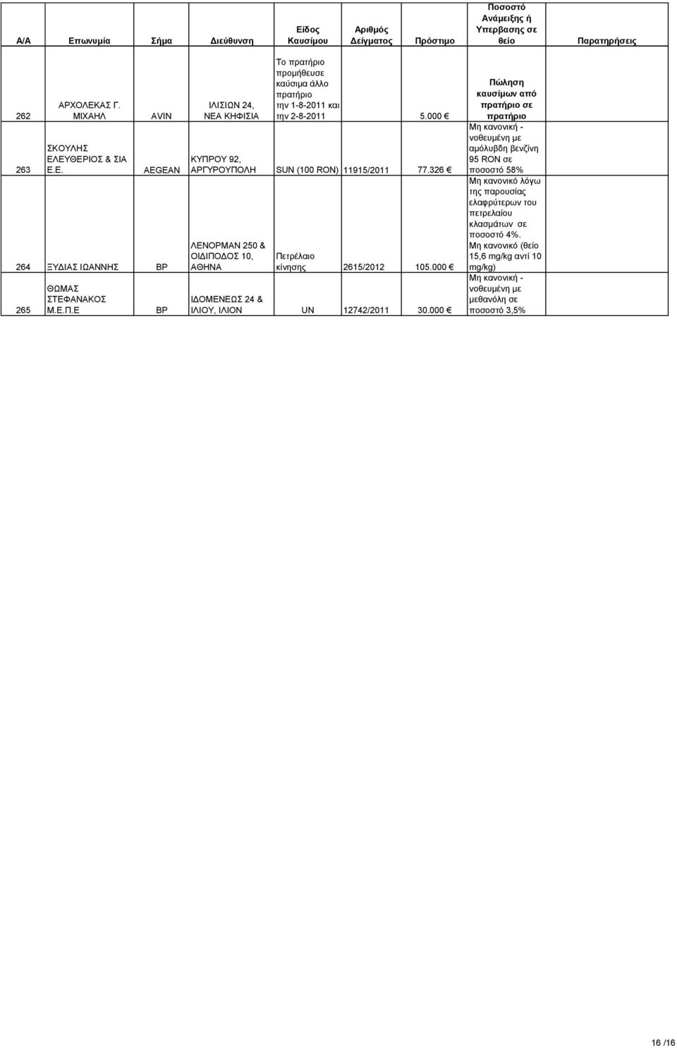 326 ΛΕΝΟΡΜΑΝ 250 & ΟΙΔΙΠΟΔΟΣ 10, ΑΘΗΝΑ κίνησης 2615/2012 105.000 ΙΔΟΜΕΝΕΩΣ 24 & ΙΛΙΟΥ, ΙΛΙΟΝ UN 12742/2011 30.