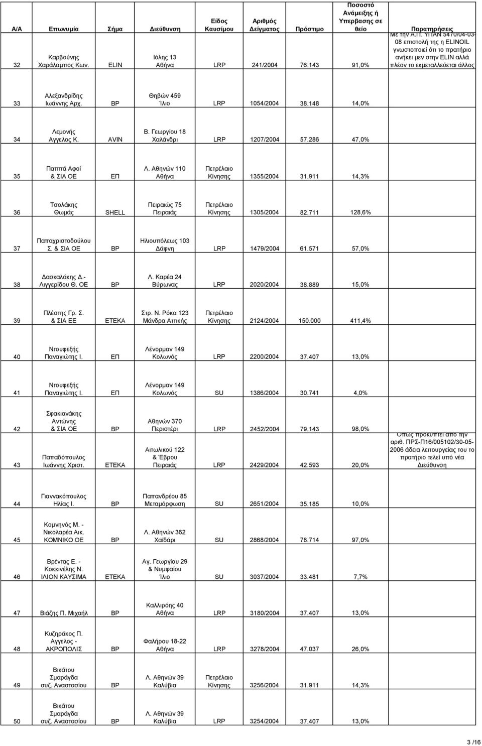 Θηβών 459 Ίλιο LRP 1054/2004 38.148 14,0% 34 Λεμονής Αγγελος Κ. Β. Γεωργίου 18 Χαλάνδρι LRP 1207/2004 57.286 47,0% 35 Παππά Αφοί & ΣΙΑ ΟΕ ΕΠ Λ. Αθηνών 110 Αθήνα Κίνησης 1355/2004 31.